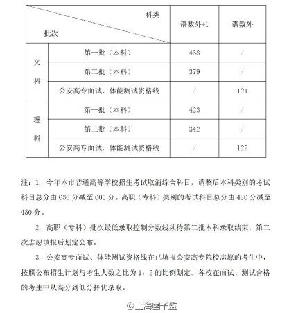 2012上海高考分数线：一本文438分理423分(2)_高考网上海分站