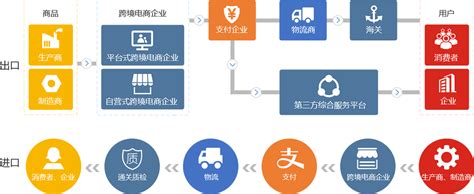 跨境电商平台有哪些运营模式？远丰-全案数字新商业系统服务商