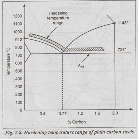 Hardening (by quenching) - Meaning, Objects, Operation, Factors ...
