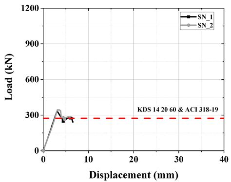 Evaluation of Maximum Shear Strength of Prestressed Concrete (PSC ...
