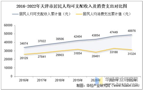 2016-2021年天津市居民人均可支配收入和消费支出情况统计_地区宏观数据频道-华经情报网