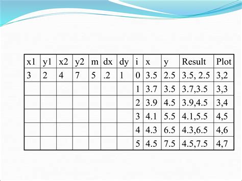Image result for Simple Line Drawing Algorithm