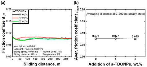Tribocatalytic Reaction Enabled by TiO2 Nanoparticle for MoDTC-Derived ...