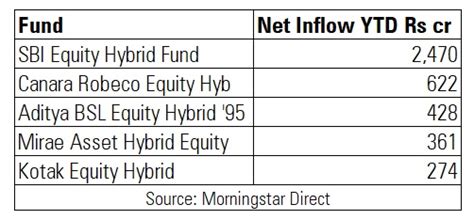 Investors lapped up these Hybrid Funds | Articles | Morningstar India