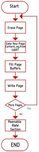 Image result for Bootloader Microcontroller