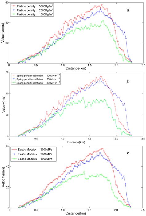Numerical Study on the Influence of Block Physical Characteristics on ...