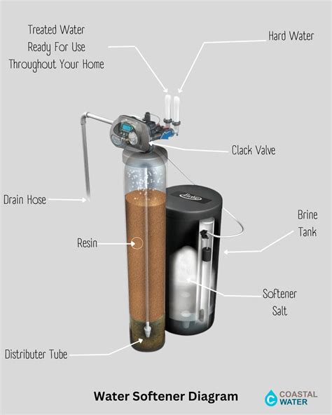 Water Softener Systems | How They Work | Complete Guide | Coastal Water