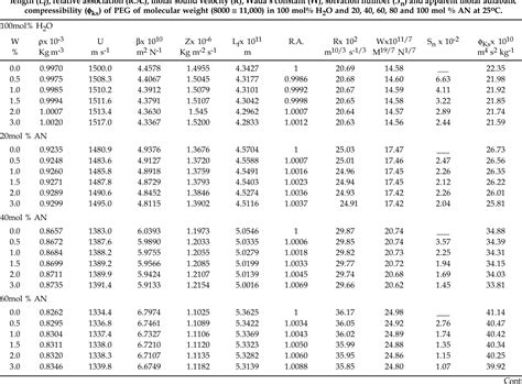 Table 1 from Ultrasonic velocity, viscosity and density studies of poly ...
