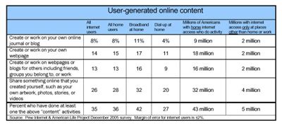 Internet Users Create Content 的图像结果