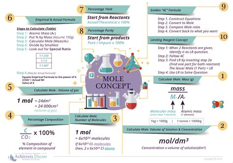 Chemistry Moles Explained 的图像结果