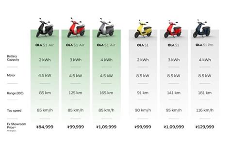 Ola updaes S1 and S1 Air e-scooters | Autocar Professional