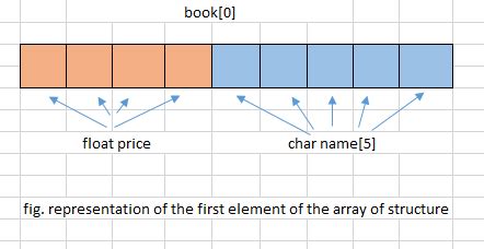 Array in C Example Program 的图像结果