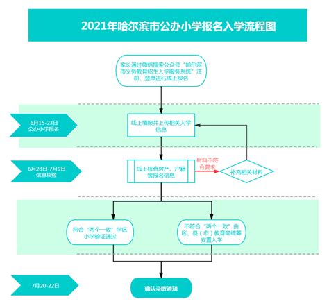 哈尔滨市2021年义务教育学校招生政策解读(流程图） - 哈尔滨市人民政府