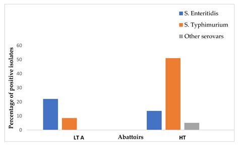 Characterization and Antimicrobial Resistance of Non-Typhoidal ...