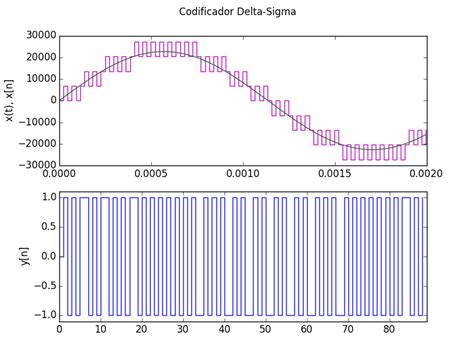 Python Delta Sigma 的图像结果