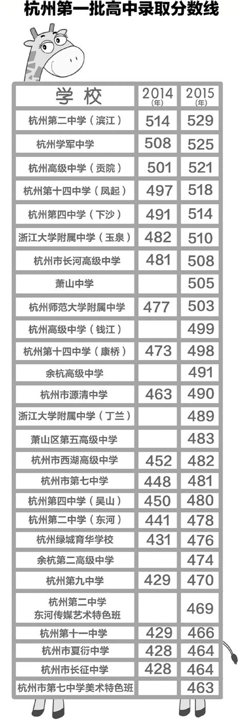 2023年最新杭州各区重点高中学校名单及排名表_大风车考试网