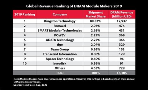Kingston India, Kingston Technology, DRAM Module, Kingston DRAM Module ...
