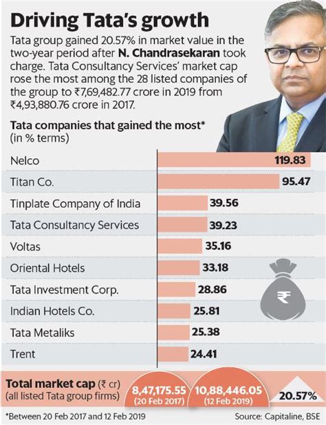 Tata Group set to record highest growth in history: N Chandrasekaran