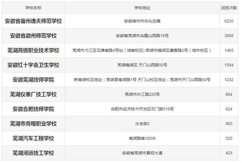 芜湖有哪些大学芜湖最好的大学是哪所学校有985吗附名单_草根科学网