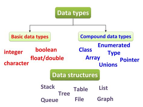 Image result for +Data Strcture Quick Tutorial