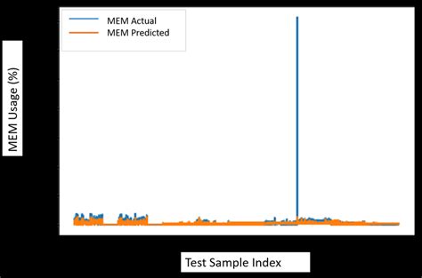 Image result for Computer Memory Pe Prediction