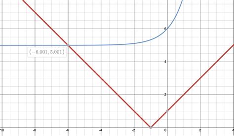 algebra precalculus - How do you solve $|x+1|