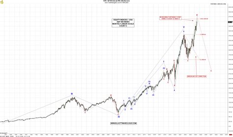 EQUITY INDICES : USA : S&P 500 INDEX : SPX : MONTHLY & WEEKLY CHARTS