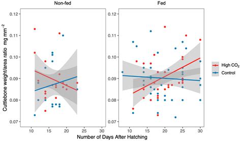 Cuttlefish Buoyancy in Response to Food Availability and Ocean ...