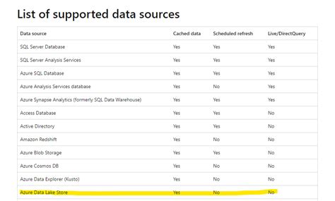 Solved: azure data lake gen 2 scheduled refresh - Microsoft Fabric ...