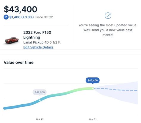 Resale values going up? | Ford Lightning Forum For F-150 Lightning EV Pickup: News, Owners ...