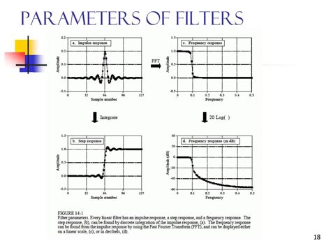 DSP Filter Digital 的图像结果