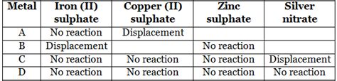 NCERT Solutions for Class 10 Science Chapter 3 - Metals and Non-metals