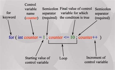 Image result for For Loop Code in Paper