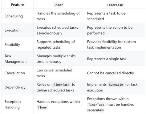 Image result for Java Timer Tutorial