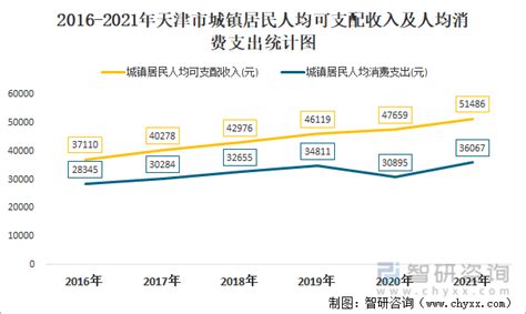2021年天津市城镇、农村居民累计人均可支配收入之比为1.84:1，累计人均消费支出之比为1.87:1_智研咨询