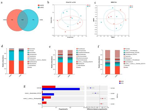Integrative Multi-Omics Analysis of the Rumen in Tan Sheep with ...