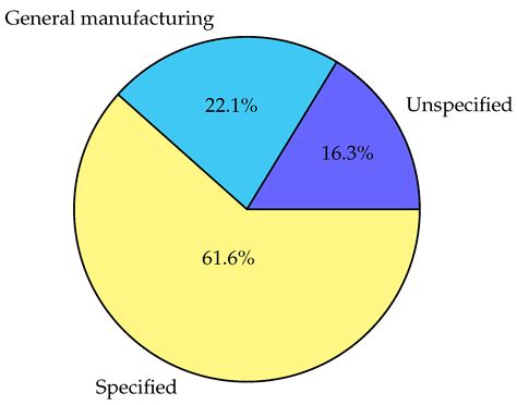 Maturity of Industry 4.0: A Systematic Literature Review of Assessment ...
