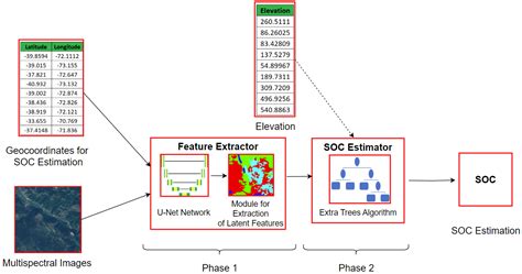 A Deep Learning Approach to Estimate Soil Organic Carbon from Remote ...