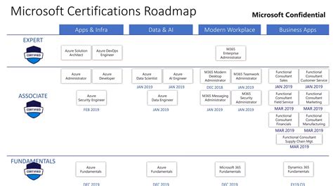Microsoft Azure New Certification Training roadmap | PPTX