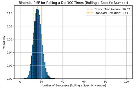 Discrete Distribution 的图像结果