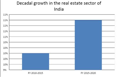 Why real estate is still the most reliable investment in India