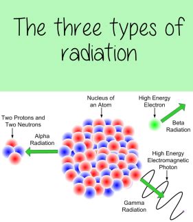Image result for Types of Radiation Examples