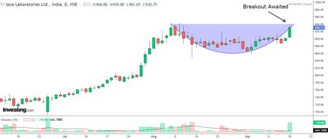 Stock Coming Out of Base, Witnesses 600% Volume Jump! | Investing.com India