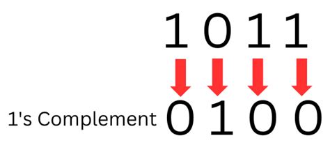Image result for Subtraction Using One's Complement