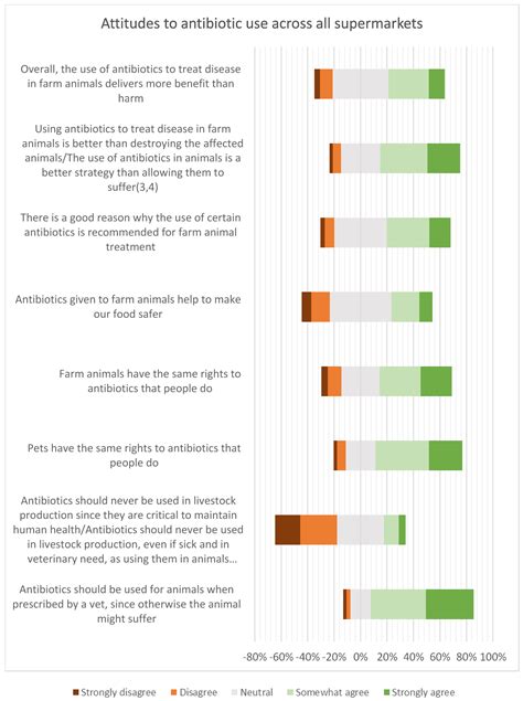 Consumer Preferences and Attitudes towards Antibiotic Use in Food Animals