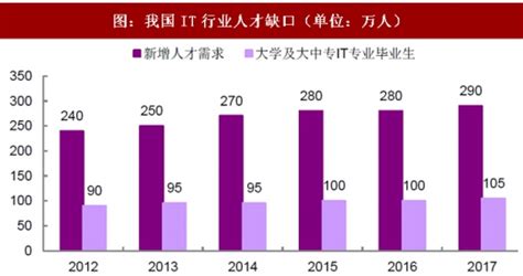 2018年我国IT行业人才供应及企业需求现状分析（图） - 中国报告网