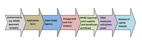 Solar Panel Subsidy in Haryana, 2023