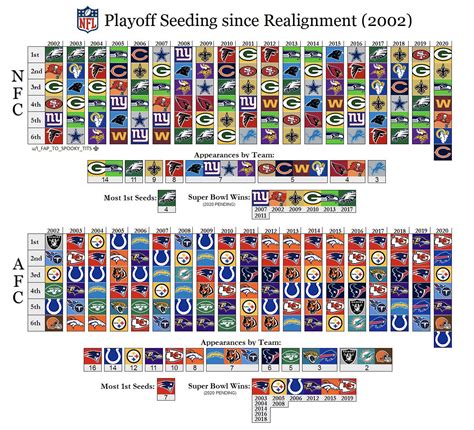 2017 Nfl Playoff Seeding Chart