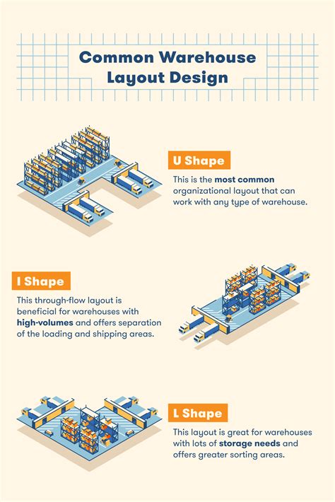 Warehouse Layout Design Principles 的图像结果