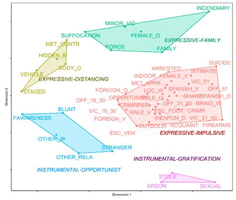 Expressiveness and Instrumentality of Crime Scene Behavior in Spanish ...